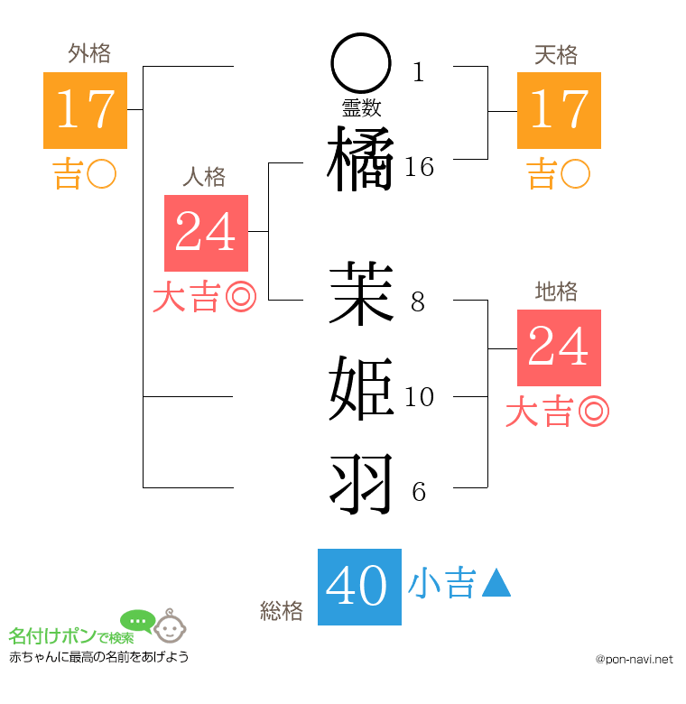 橘 茉姫羽さんの姓名判断結果