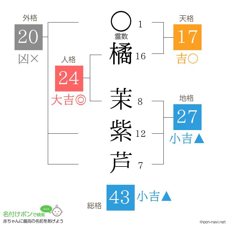 橘 茉紫芦さんの姓名判断結果