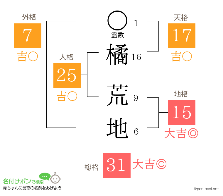 橘 荒地さんの姓名判断結果