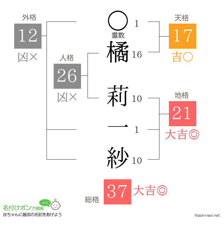 橘 莉一紗さんの姓名判断結果