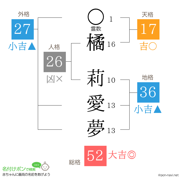 橘 莉愛夢さんの姓名判断結果