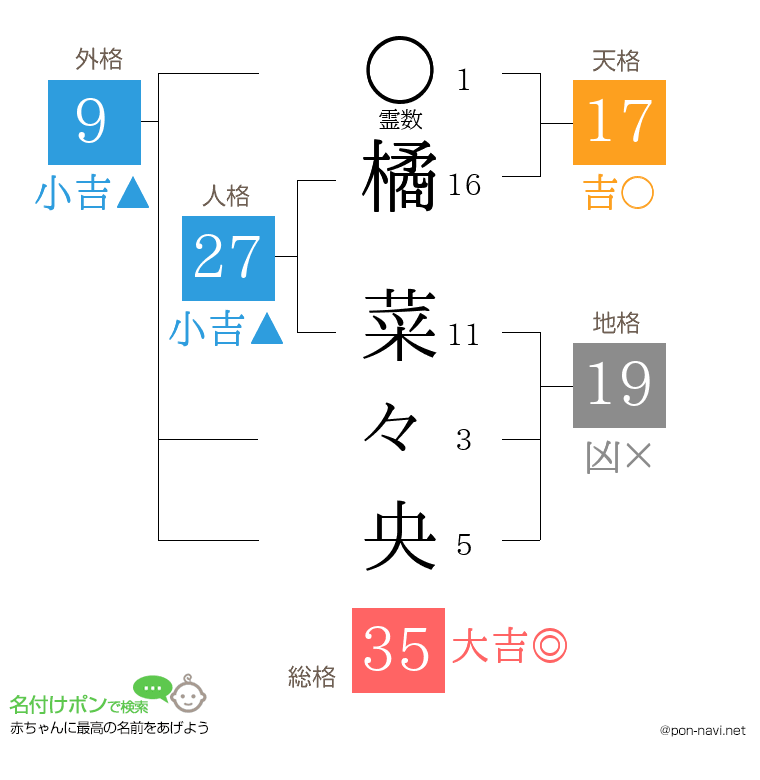 橘 菜々央さんの姓名判断結果