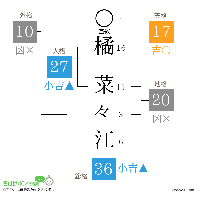 橘 菜々江さんの姓名判断結果