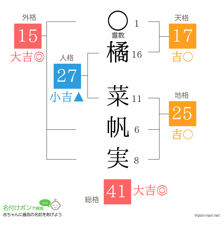 橘 菜帆実さんの姓名判断結果
