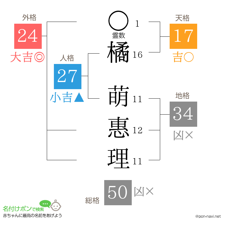 橘 萌惠理さんの姓名判断結果