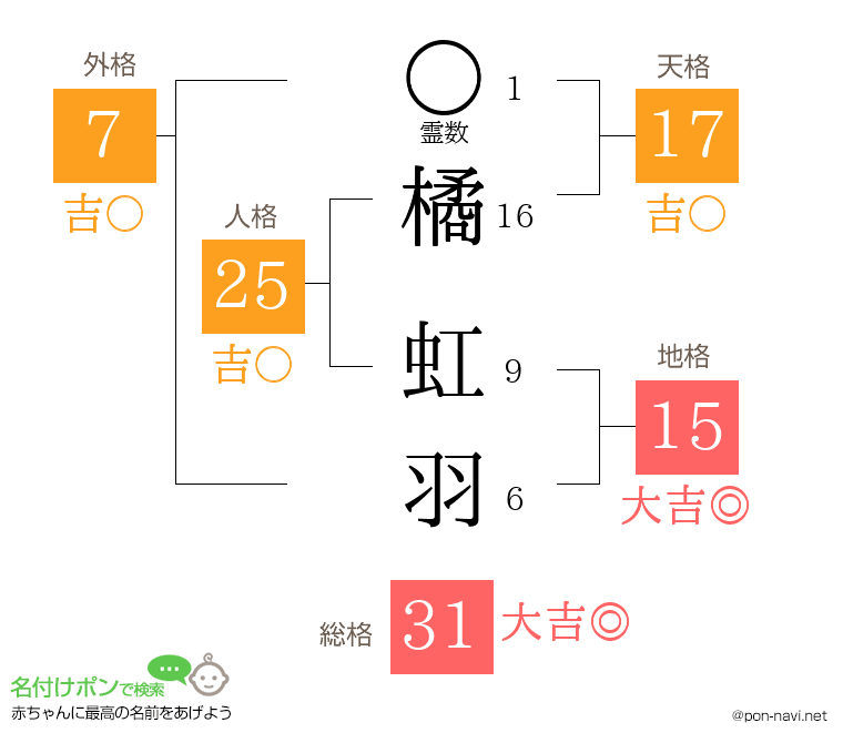 橘 虹羽さんの姓名判断結果