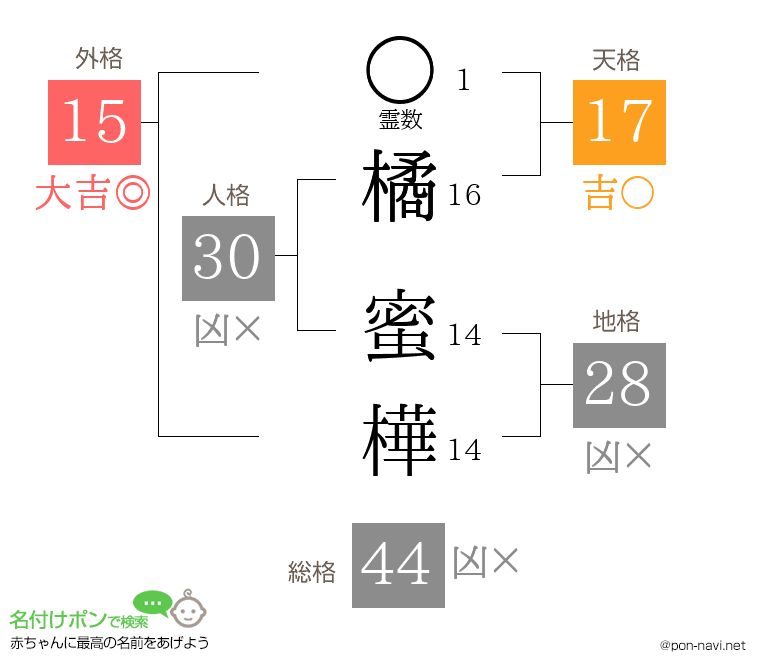 橘 蜜樺さんの姓名判断結果