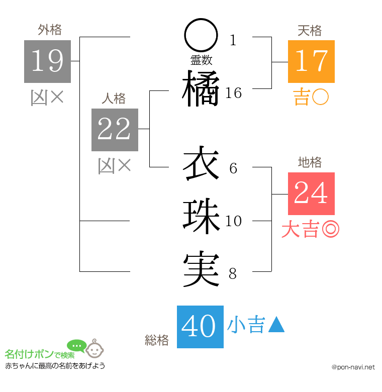 橘 衣珠実さんの姓名判断結果