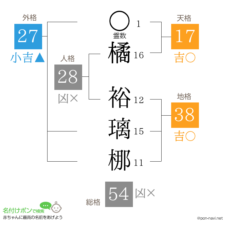 橘 裕璃梛さんの姓名判断結果