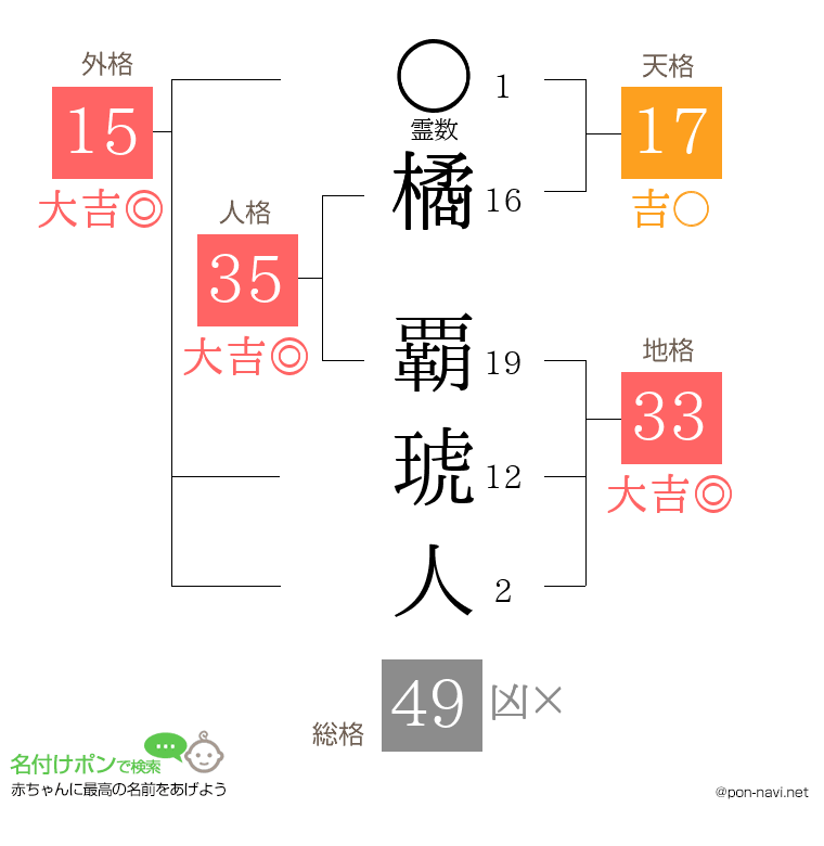 橘 覇琥人さんの姓名判断結果