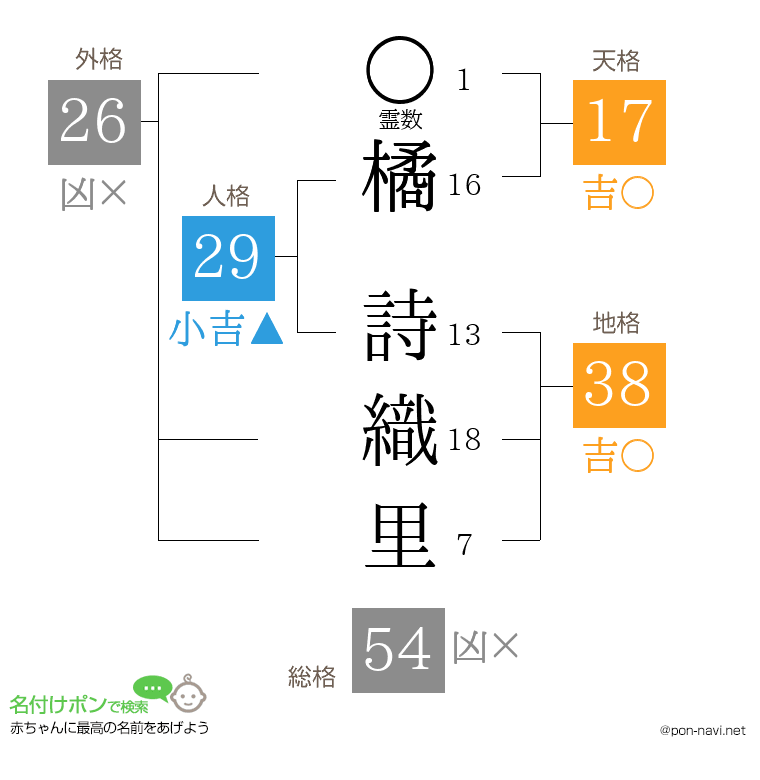 橘 詩織里さんの姓名判断結果