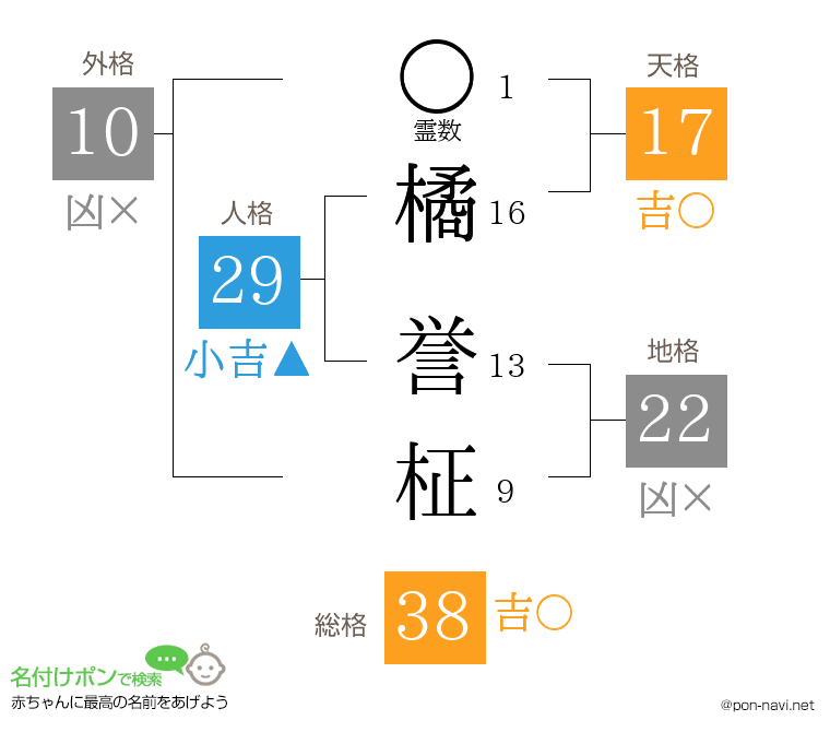 橘 誉柾さんの姓名判断結果