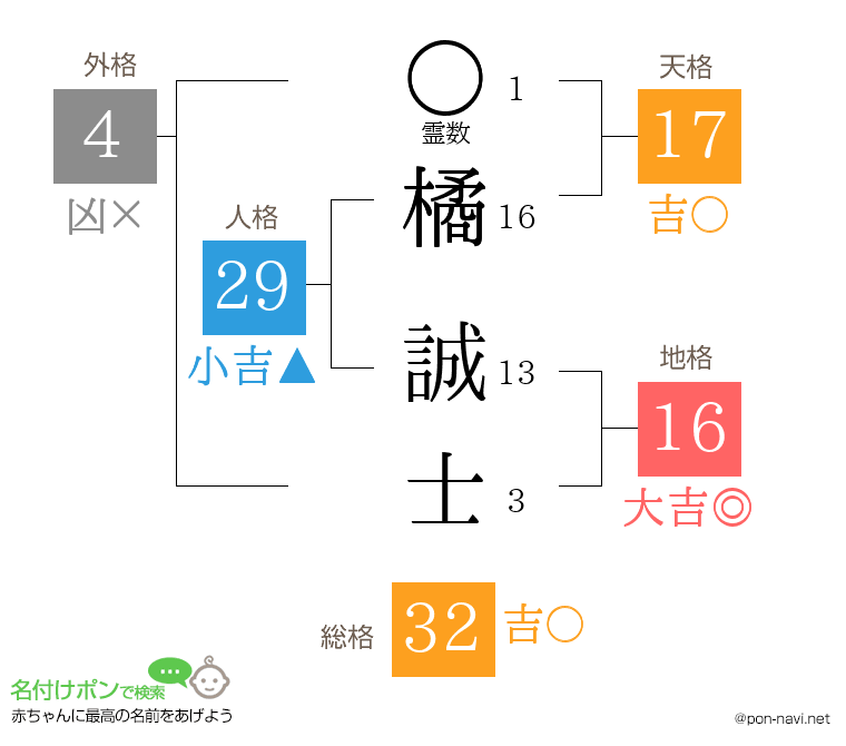 橘 誠士さんの姓名判断結果