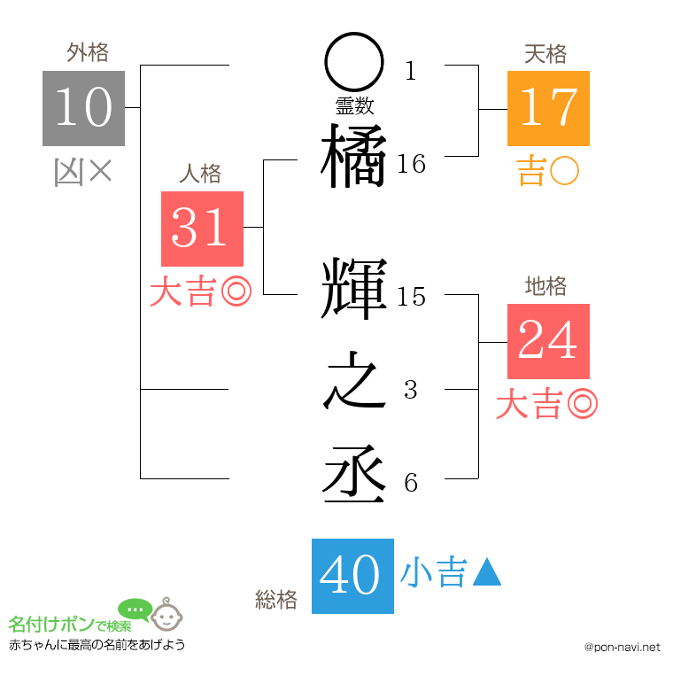 橘 輝之丞さんの姓名判断結果