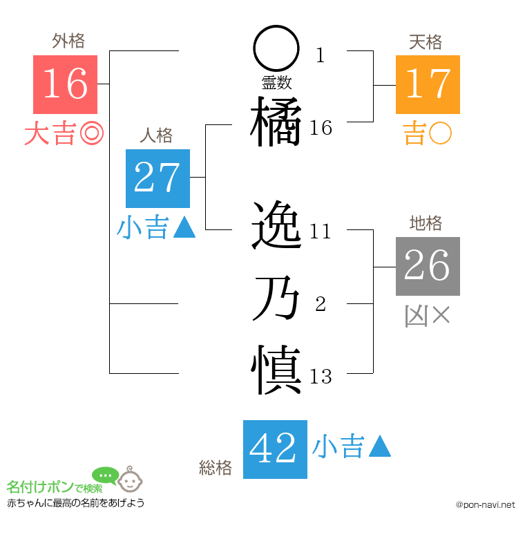 橘 逸乃慎さんの姓名判断結果