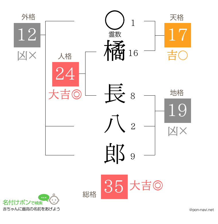 橘 長八郎さんの姓名判断結果