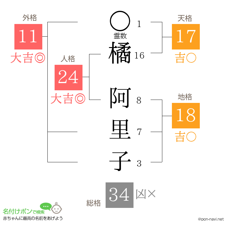 橘 阿里子さんの姓名判断結果