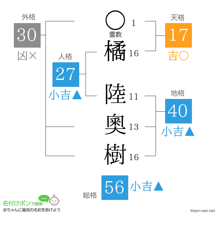 橘 陸奧樹さんの姓名判断結果