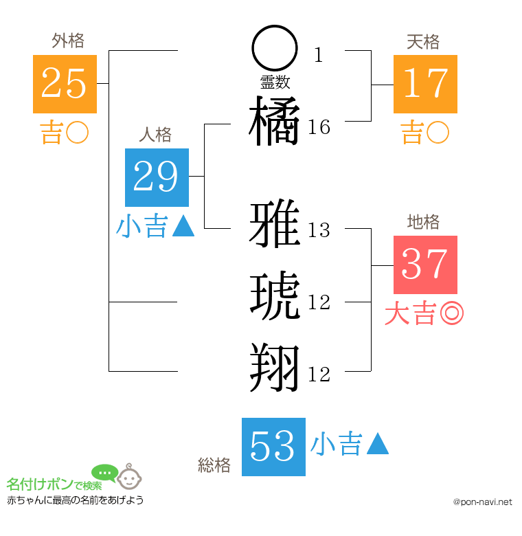 橘 雅琥翔さんの姓名判断結果