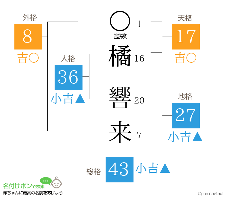 橘 響来さんの姓名判断結果