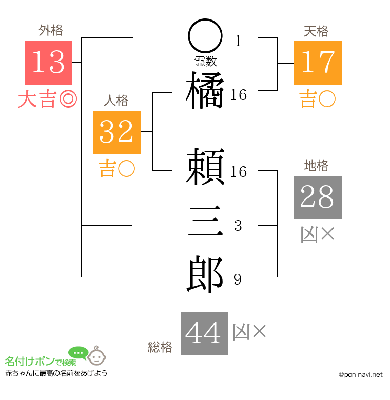 橘 頼三郎さんの姓名判断結果