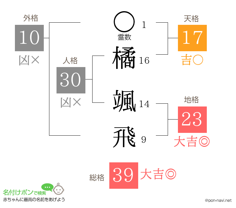 橘 颯飛さんの姓名判断結果