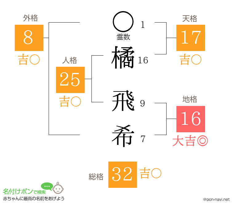 橘 飛希さんの姓名判断結果