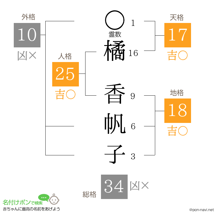 橘 香帆子さんの姓名判断結果