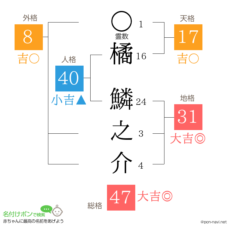 橘 鱗之介さんの姓名判断結果