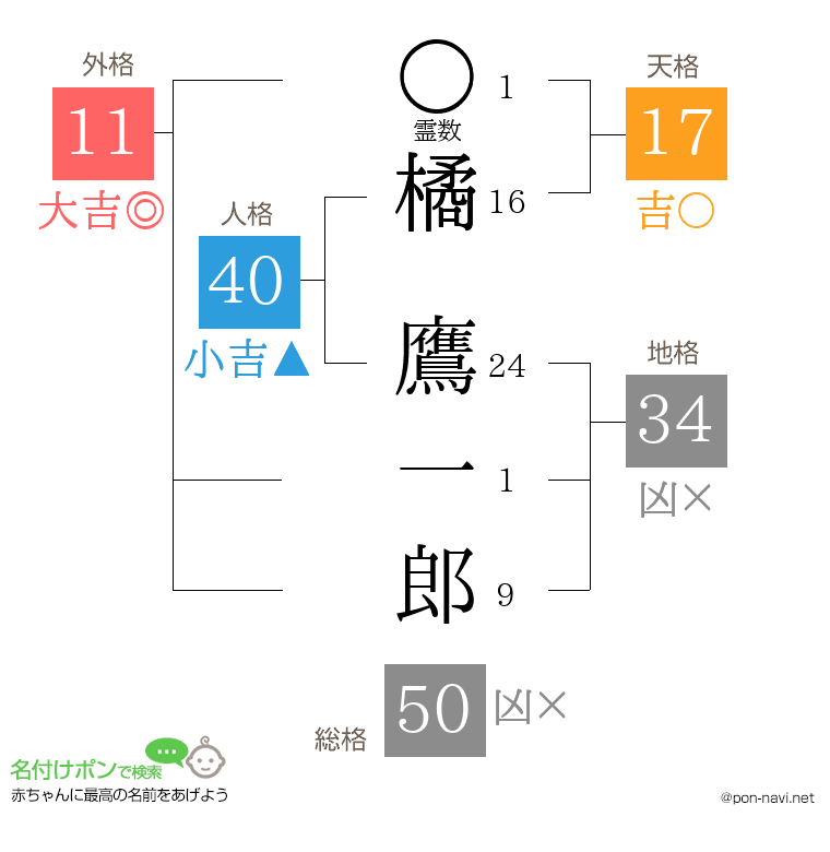橘 鷹一郎さんの姓名判断結果