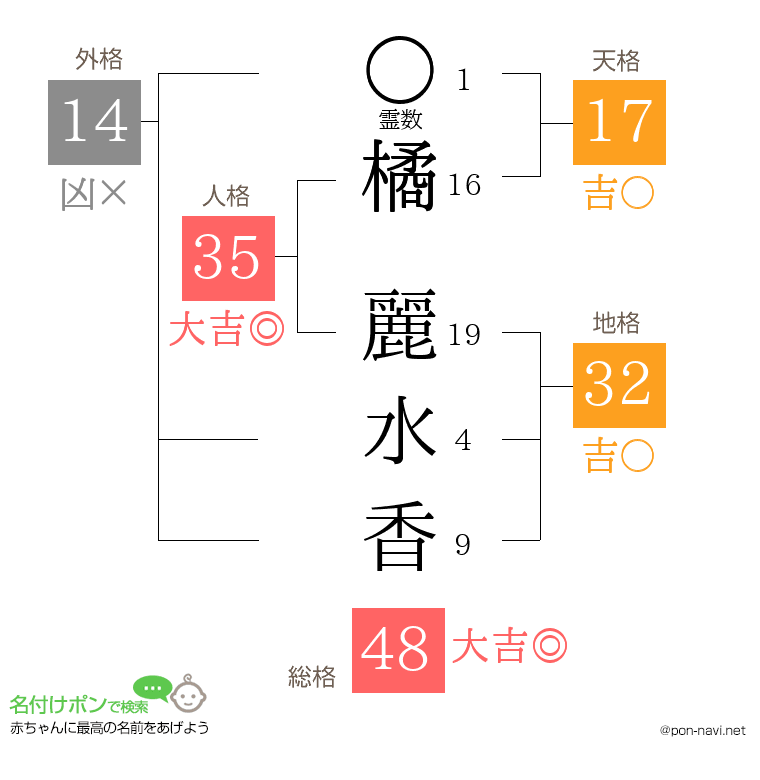橘 麗水香さんの姓名判断結果