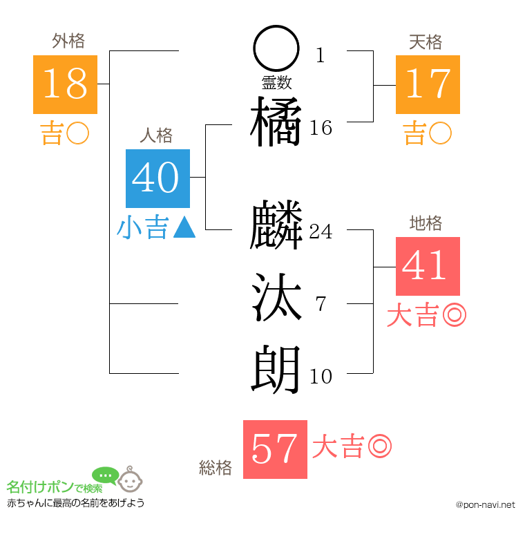 橘 麟汰朗さんの姓名判断結果