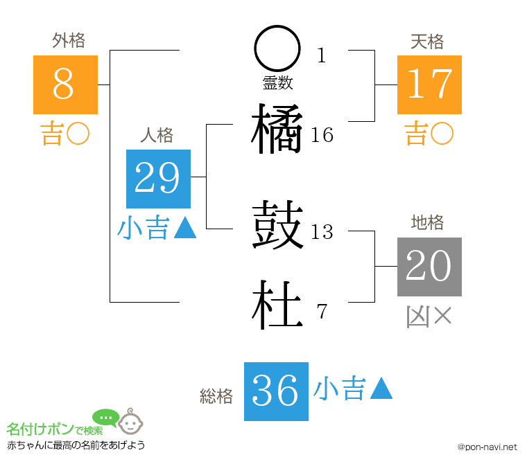 橘 鼓杜さんの姓名判断結果