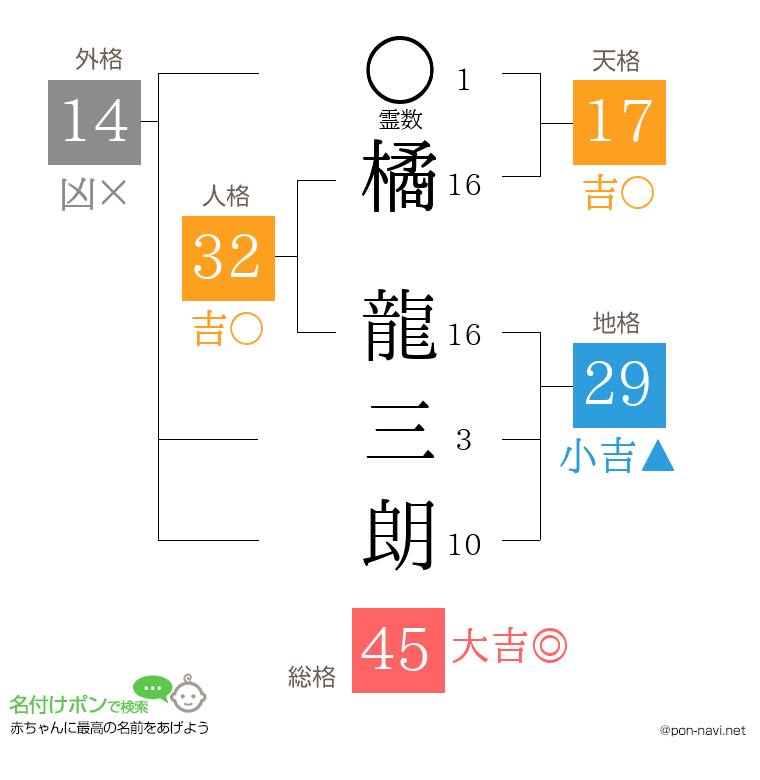 橘 龍三朗さんの姓名判断結果