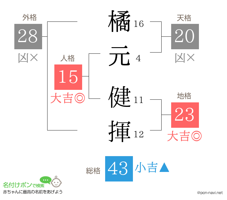 橘元 健揮さんの姓名判断結果