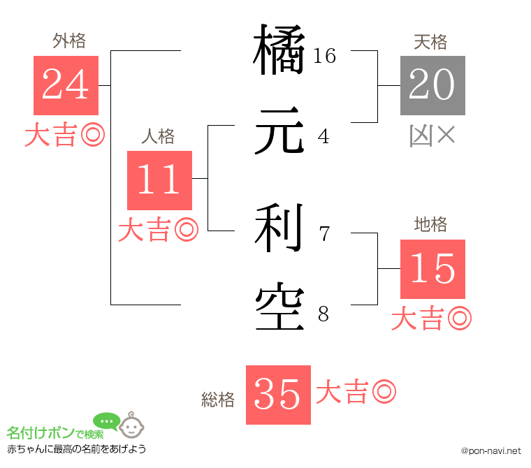 橘元 利空さんの姓名判断結果