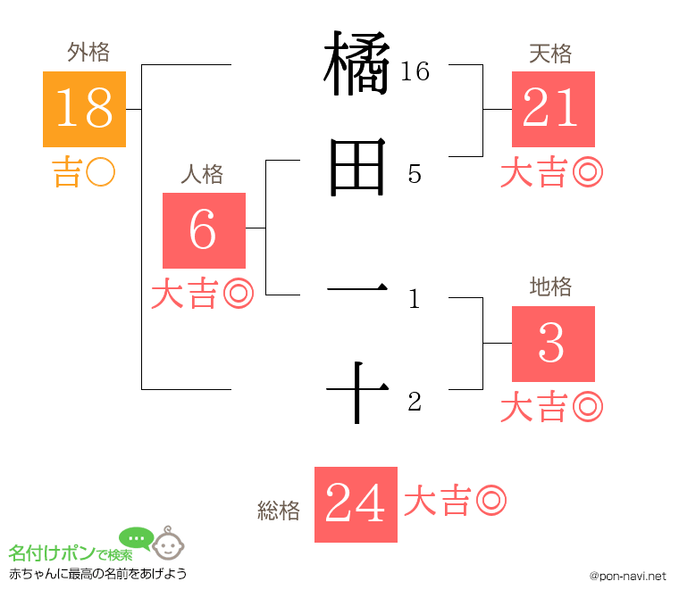 橘田 一十さんの姓名判断結果