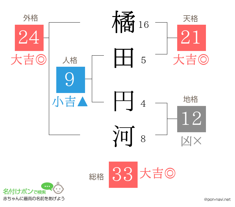 橘田 円河さんの姓名判断結果