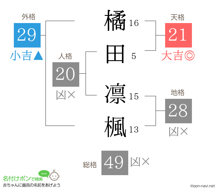 橘田 凛楓さんの姓名判断結果