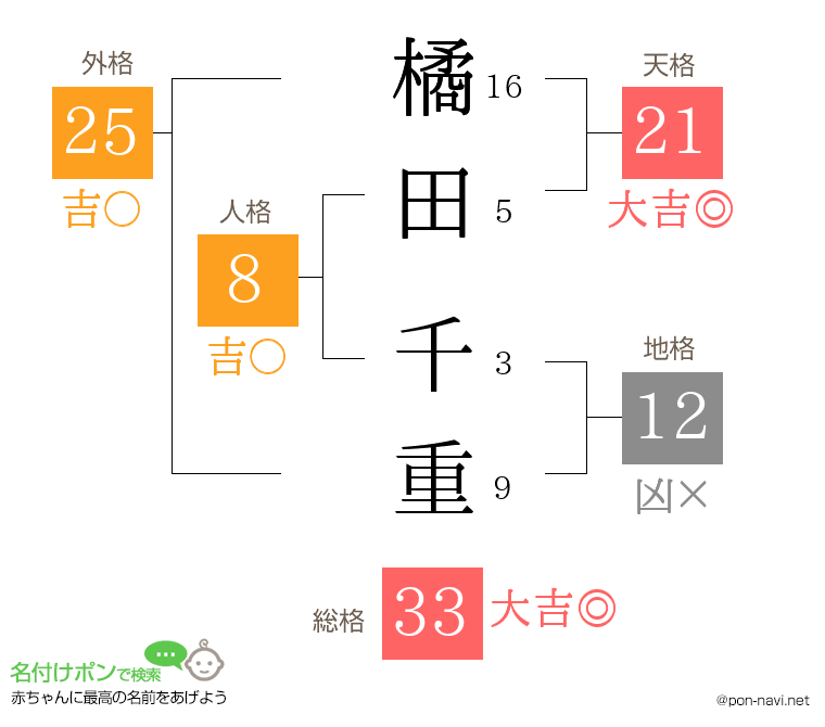 橘田 千重さんの姓名判断結果