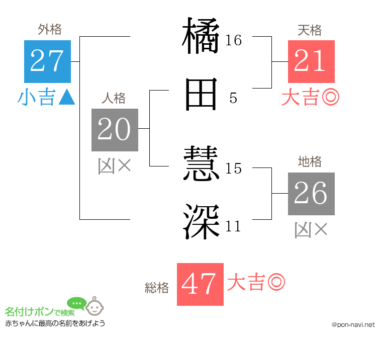 橘田 慧深さんの姓名判断結果