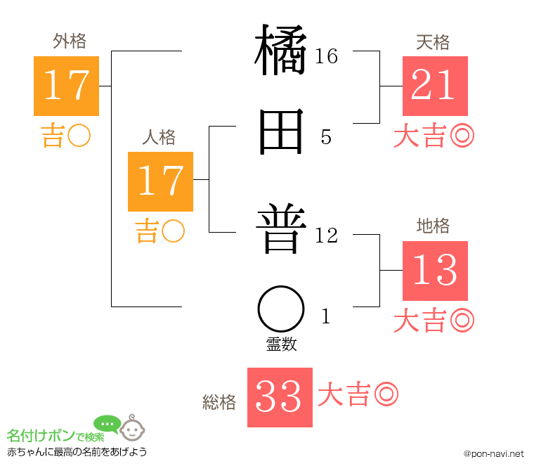 橘田 普さんの姓名判断結果