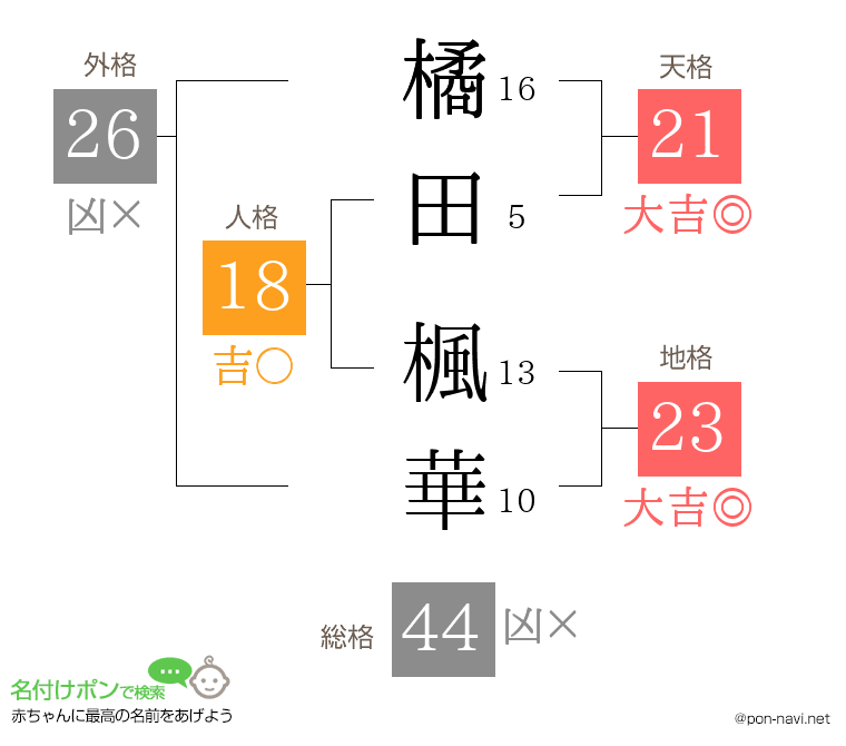 橘田 楓華さんの姓名判断結果