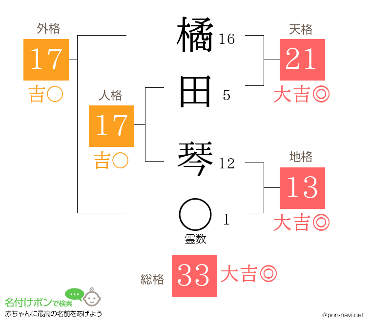 橘田 琴さんの姓名判断結果