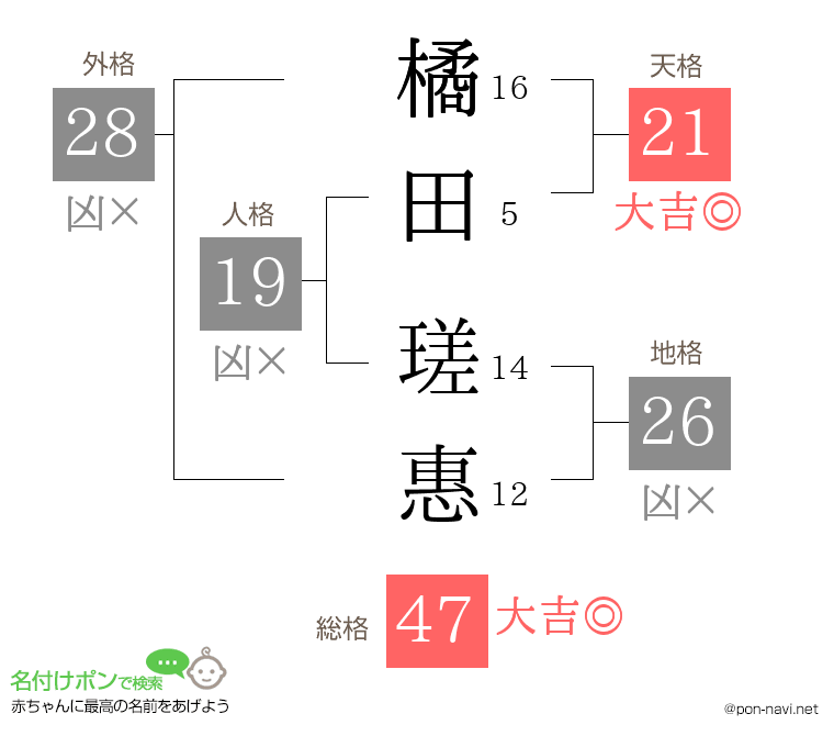 橘田 瑳惠さんの姓名判断結果