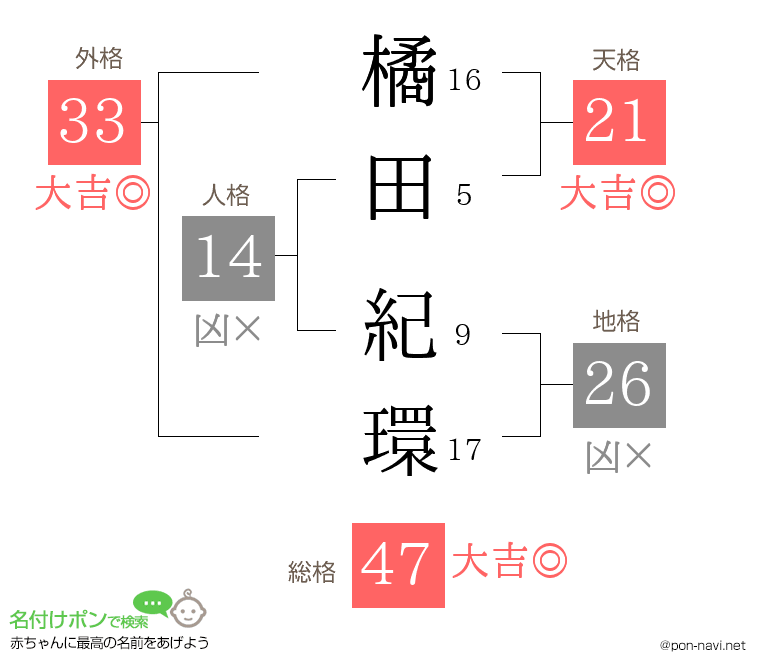 橘田 紀環さんの姓名判断結果