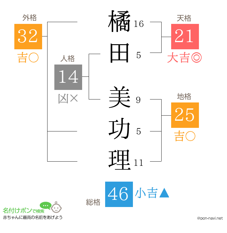 橘田 美功理さんの姓名判断結果