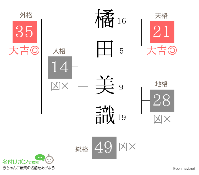 橘田 美識さんの姓名判断結果