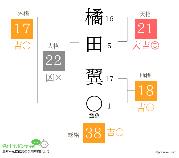 橘田 翼さんの姓名判断結果