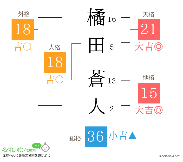 橘田 蒼人さんの姓名判断結果